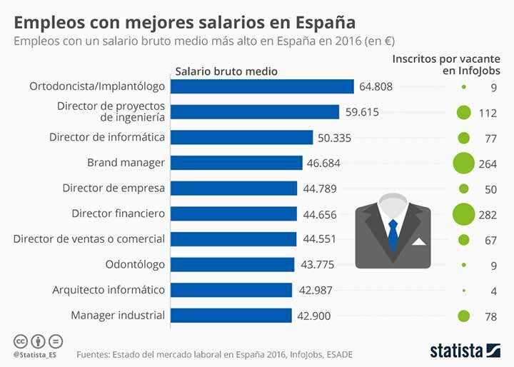 Empleo con mejores salarios par una Maestría Oficial Online España Infografía de los salarios en españa